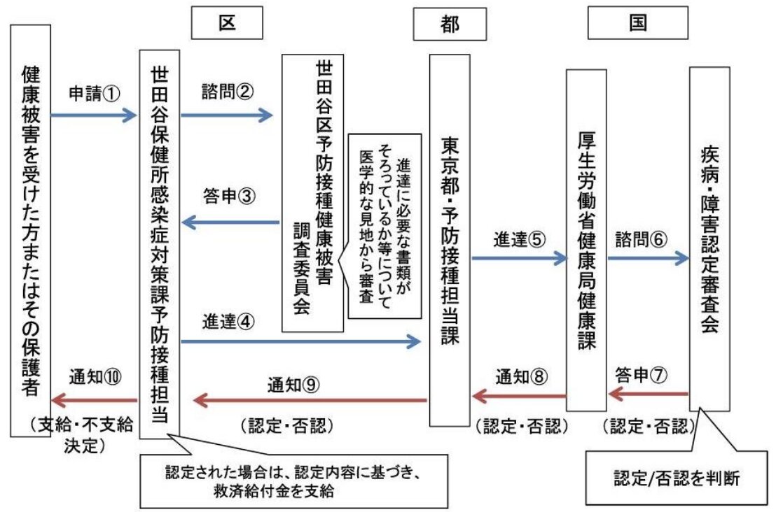 東京都世田谷区の資料より一部抜粋