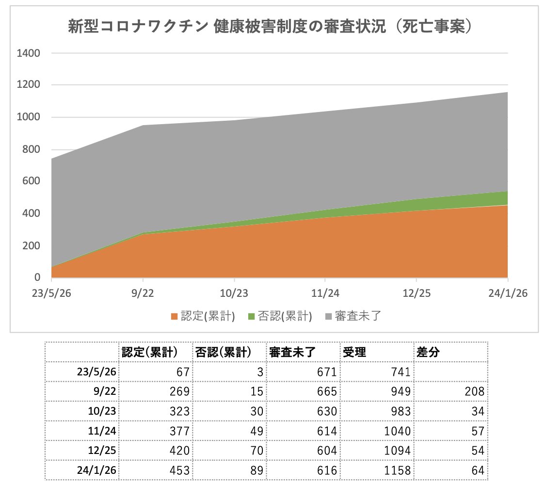 筆者作成。23年5月の受理件数は国会答弁、9月以後は厚労省の公開資料より
