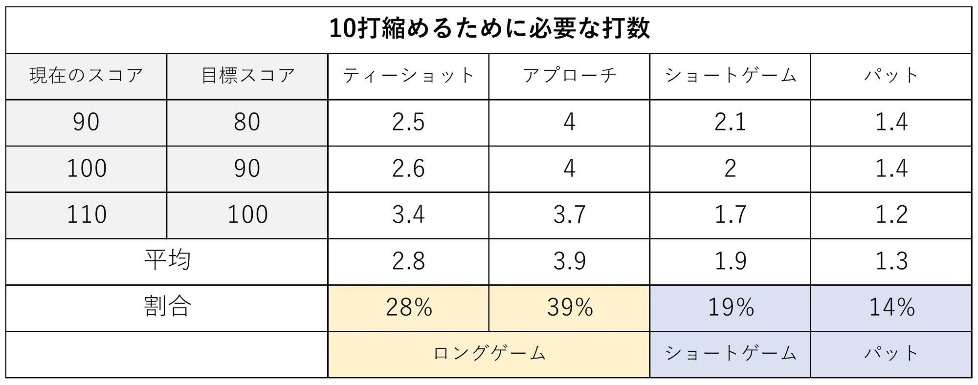 参考：ゴルフデータ革命