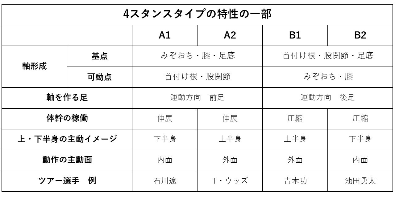 ゴルフ】身体の取り扱い説明書 4スタンス理論とゴルフ（野洲明