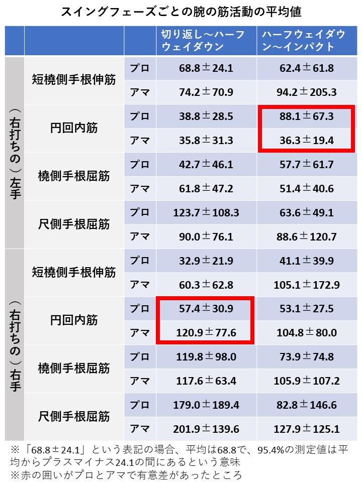 ゴルフ 新 上達法則 内の表を元に筆者が編集