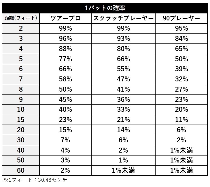 出典：ゴルフデータ革命