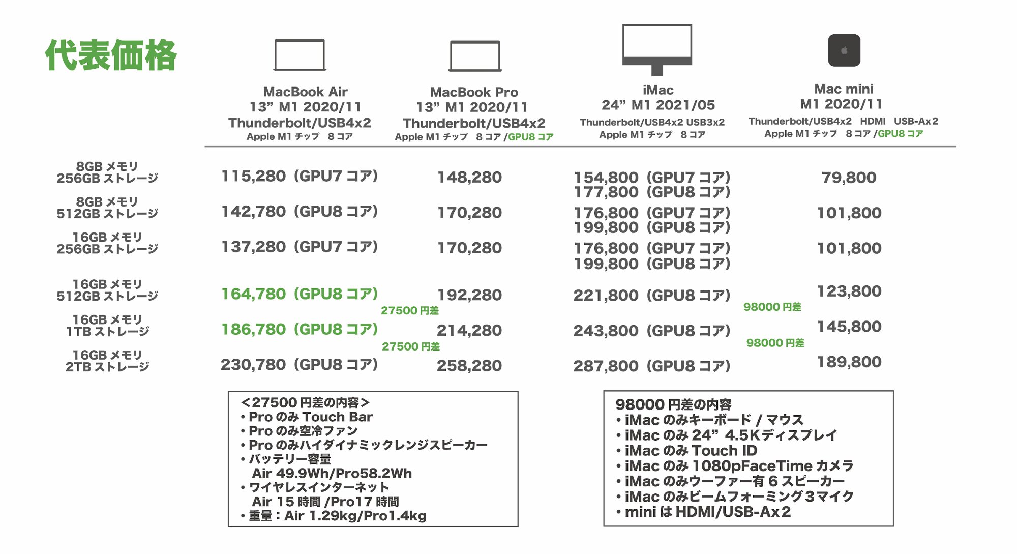 2021年7月現在・Macのベストバイ機種はどれ?(Appleが大好き 2021年7月現在・Macのベストバイ機種はどれ?(Appleが大好き