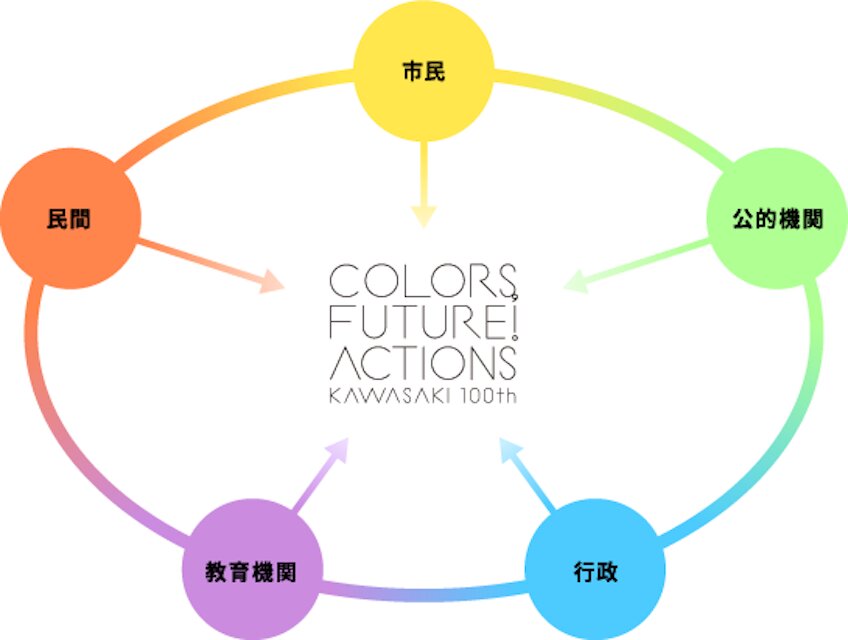 Colors,Future! Actionsは、一人ひとりの市民、関係する企業、団体、川崎市と共に、未来のかわさきを考え、創っていくための活動であり、プラットフォームであるという