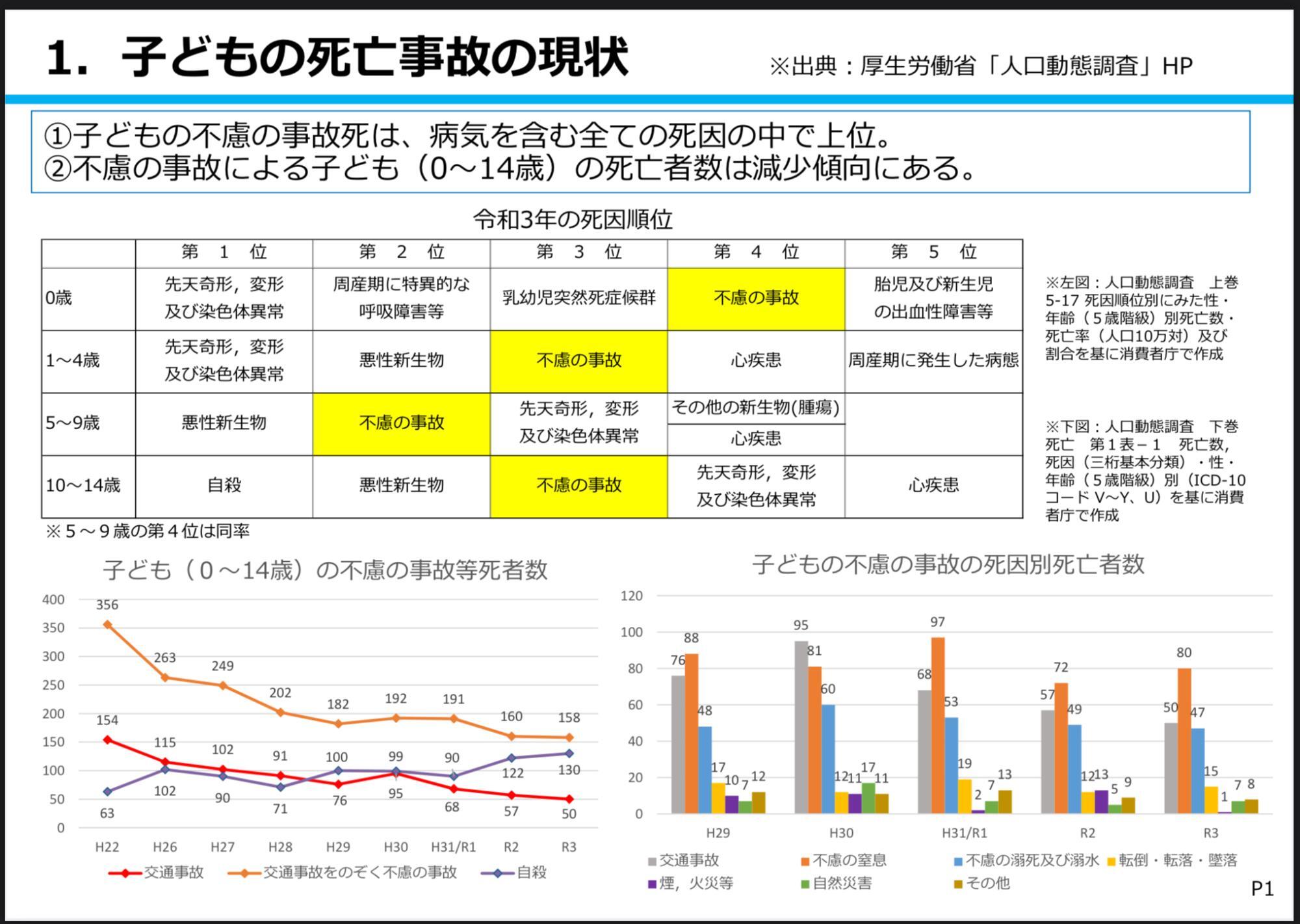 画像引用元　消費者庁消費者安全勤務課　令和4年度子供の事故防止に関する関係府省庁連絡会議　　子どもの不慮の事故の発生傾向～厚生労働省「人口動態調査」より～