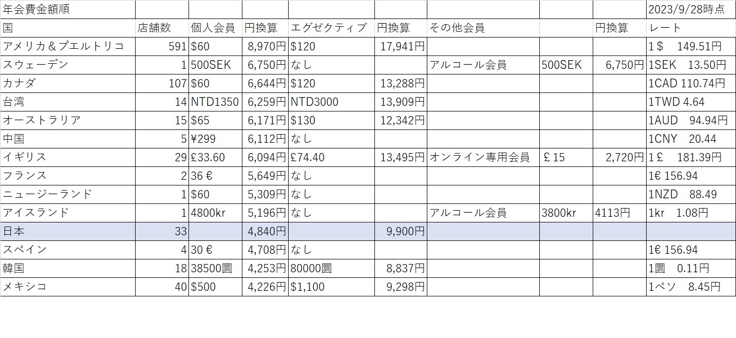 【コストコ】世界のコストコ年会費比較ランキング