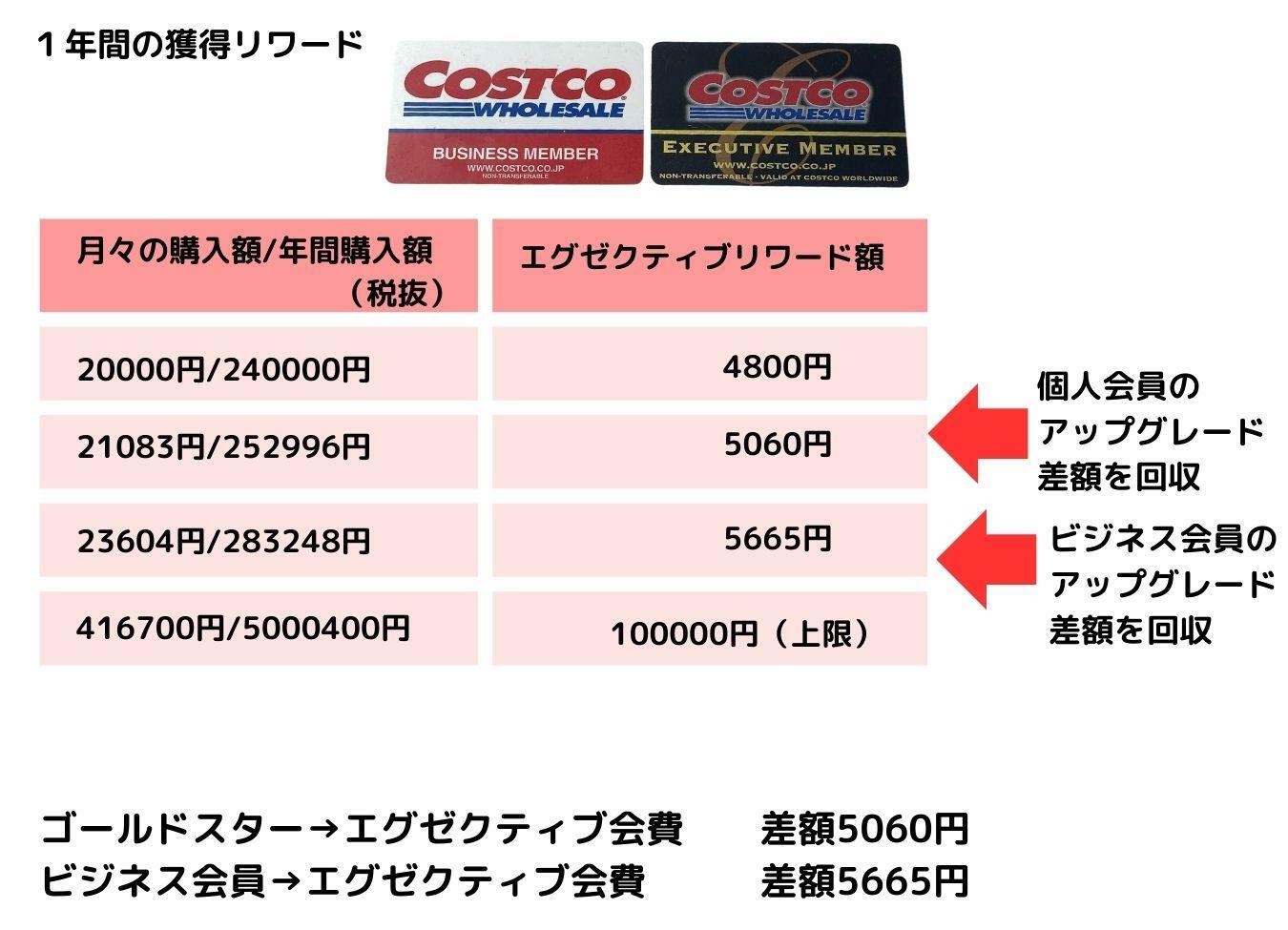 月に22000円程度コストコでお買い物される方はエグゼクティブ会員がお得