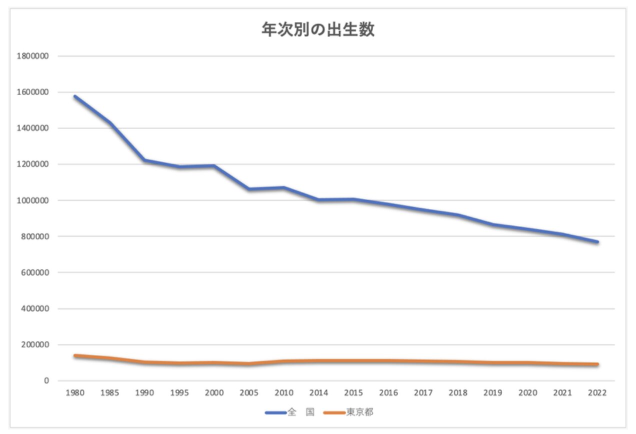 全国の出生数と東京都の出生数(人口受動調査結果より作成)