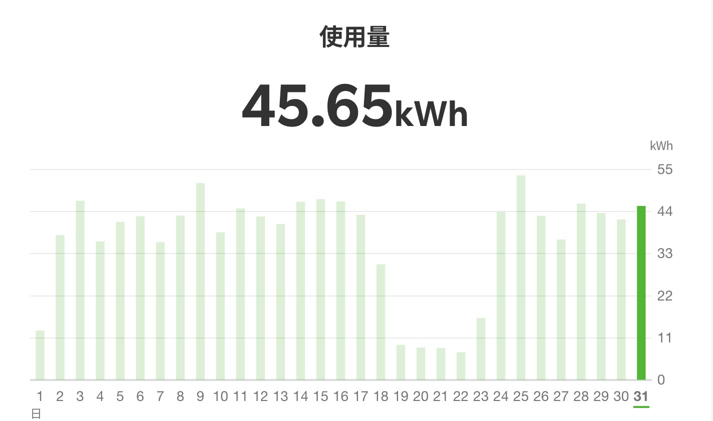 例) 1/31の電気代は45.65kWh