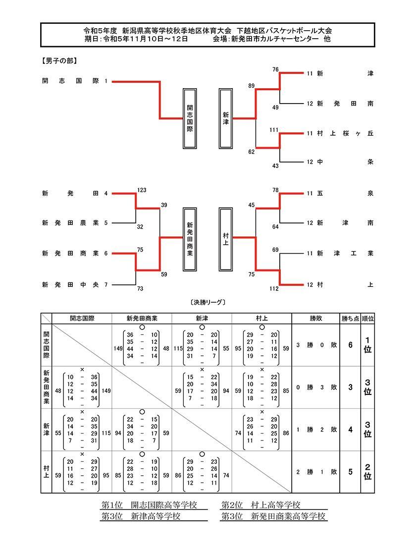 2023年秋季地区大会 下越地区(男子)の結果