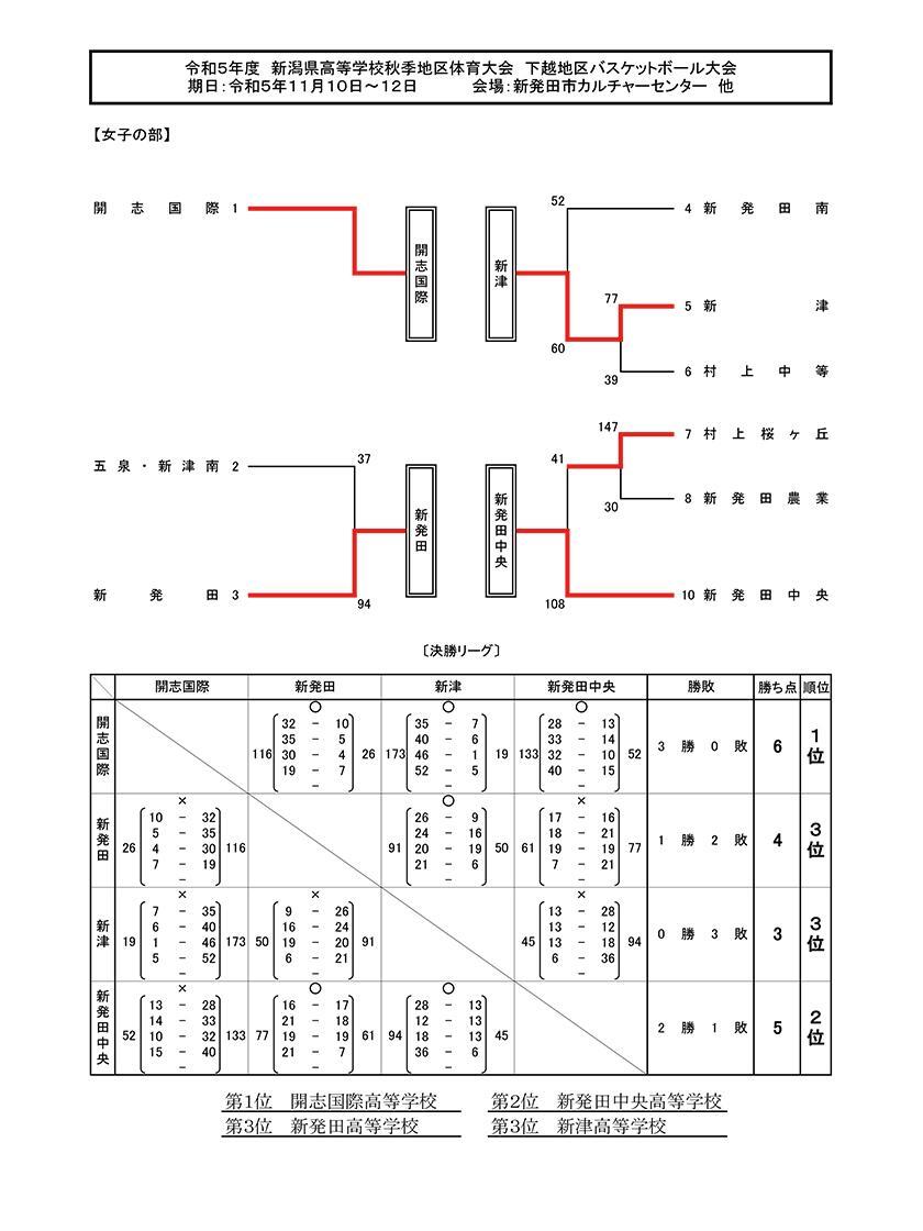 2023年秋季地区大会 下越地区(女子)