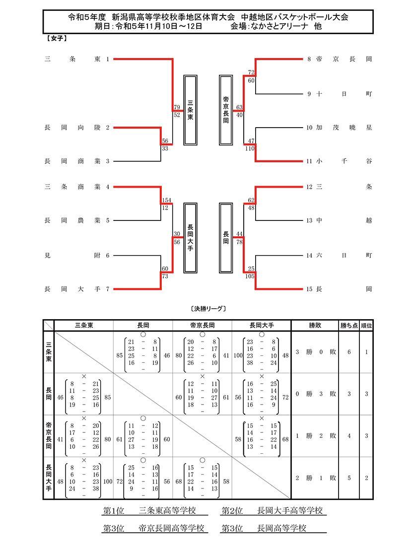 2023年秋季地区大会 中越地区(女子)