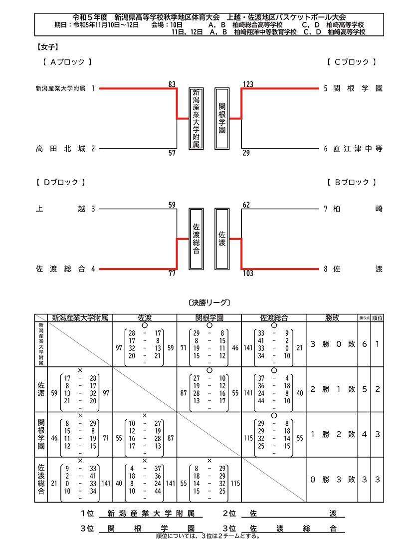 2023年秋季地区大会 下越地区(女子)