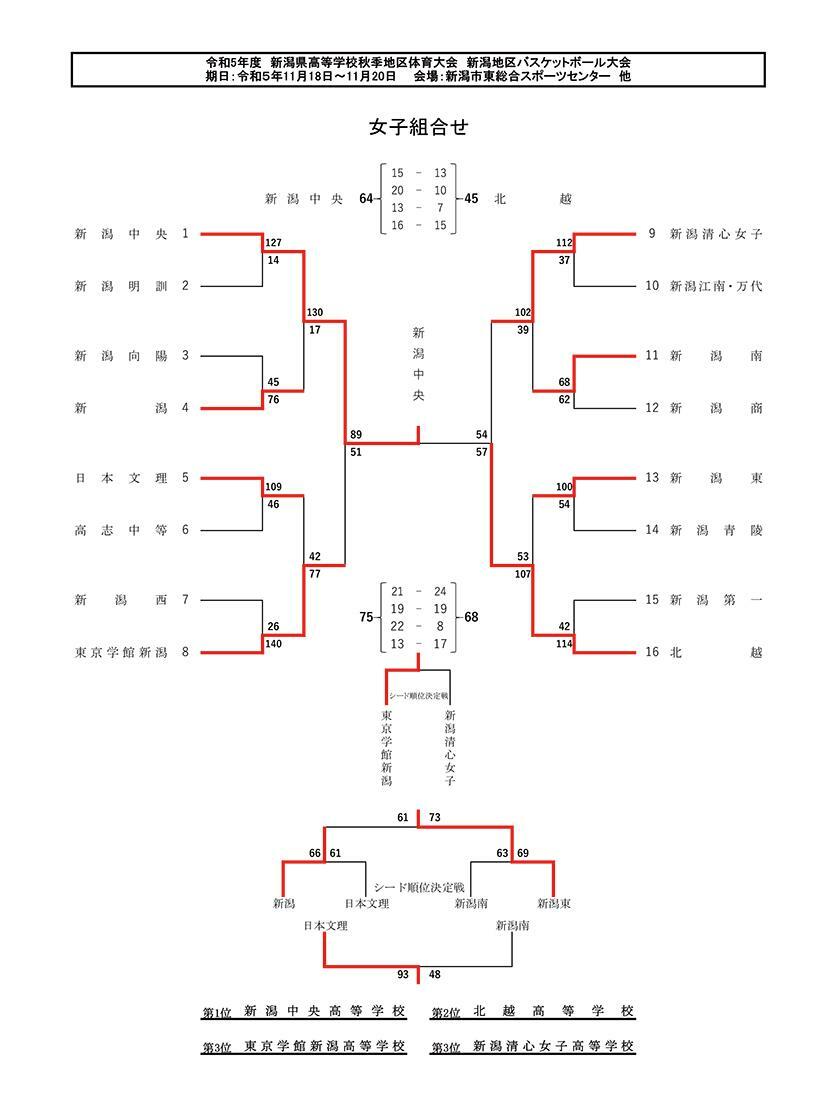 2023年秋季地区大会 下越地区(女子)