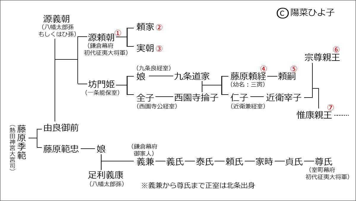 鎌倉幕府は倒れたが、源氏も北条氏の血も室町幕府にも受け継がれている。