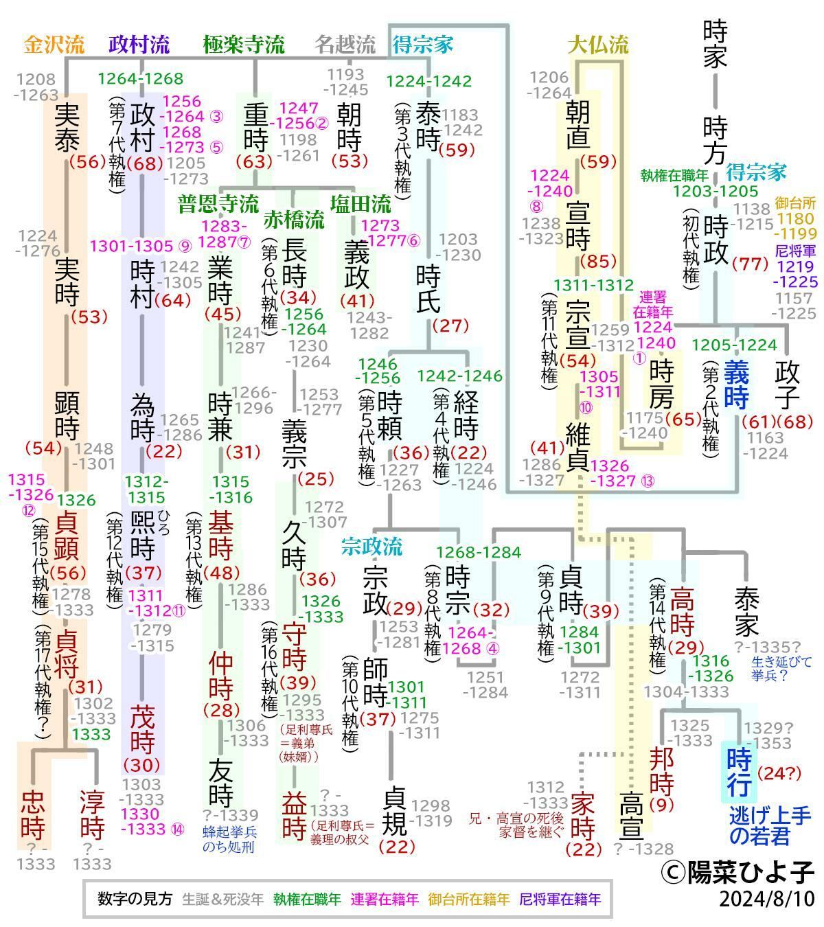 11代宗宣以降の執権は、内管領・長崎円喜の傀儡だったとされる