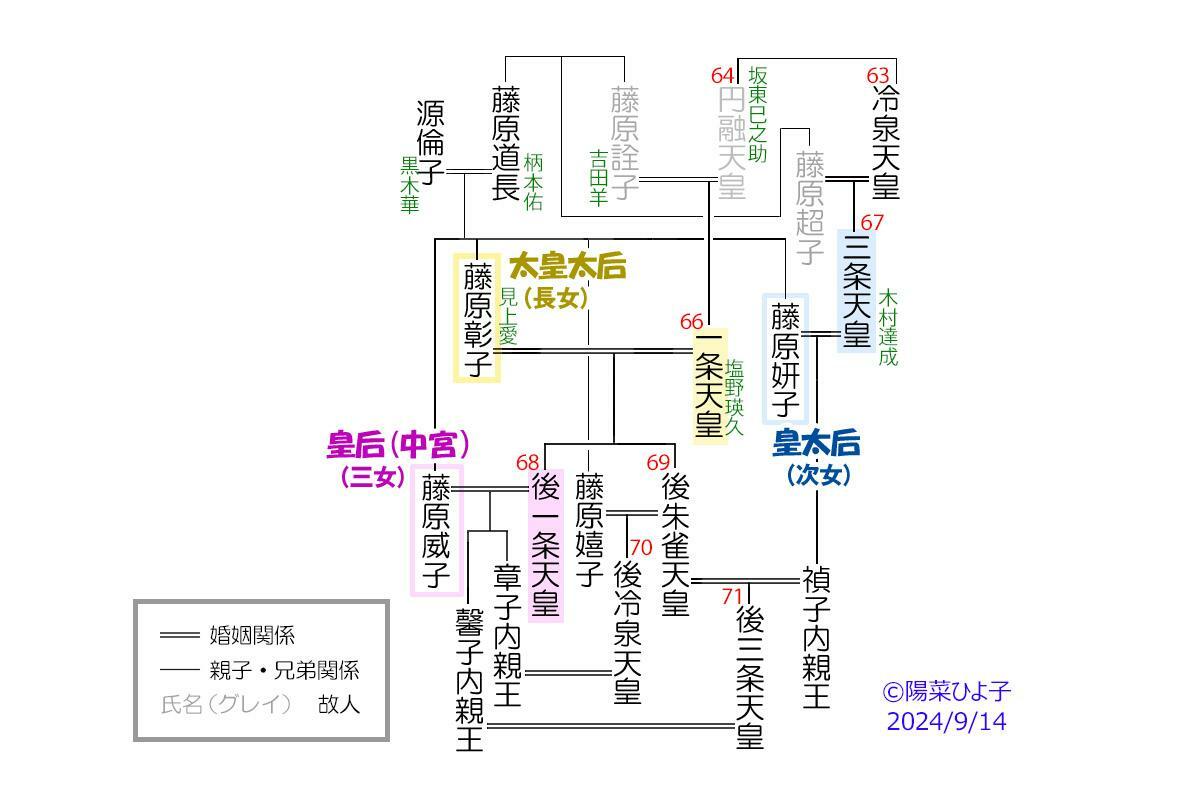 太皇太后が一条天皇中宮彰子（長女）、皇太后が三条天皇中宮姸子（次女）、皇后（中宮）が後一条天皇中宮威子（三女）と三后がすべて道長の娘で占められた