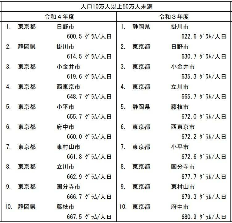 出典：「一般廃棄物処理事業実態調査の結果（令和4年度）について」（環境省） （https://www.env.go.jp/content/000123409.pdf）