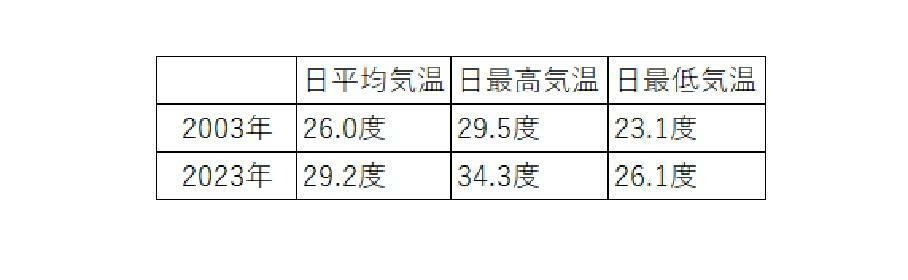 引用元：気象庁（https://www.data.jma.go.jp/stats/etrn/index.php）