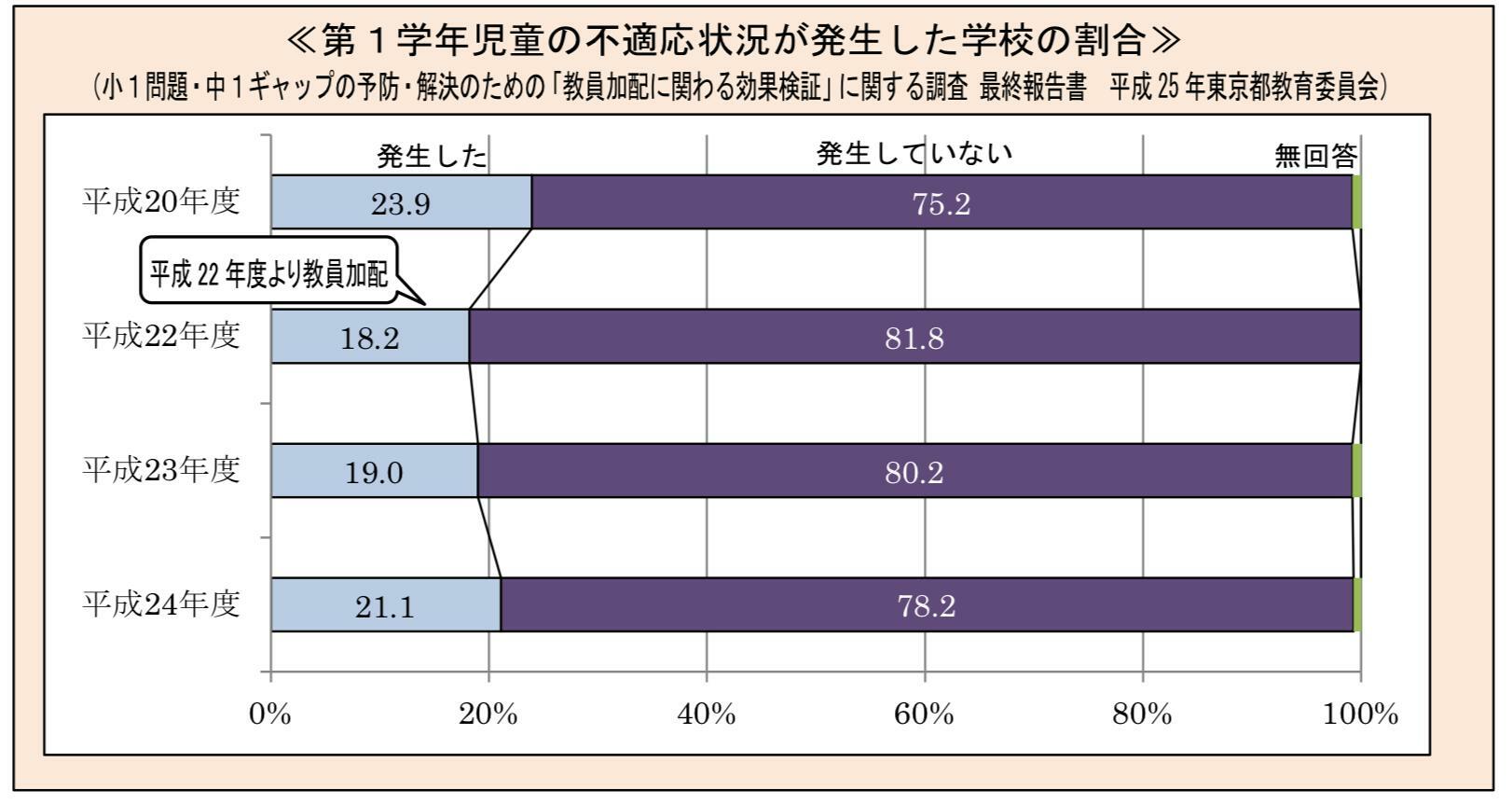 出典　小１問題・中１ギャップの予防・解決のための「教員加配に関わる効果検証」に関する調査 最終報告書 平成 25年東京都教育委員会
