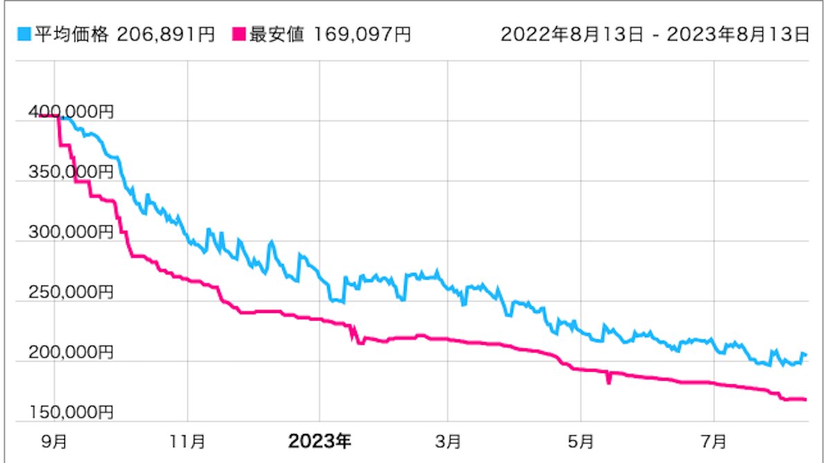 底値の8月を狙い最高峰のドラム式洗濯乾燥機を50%オフで買えたはなし