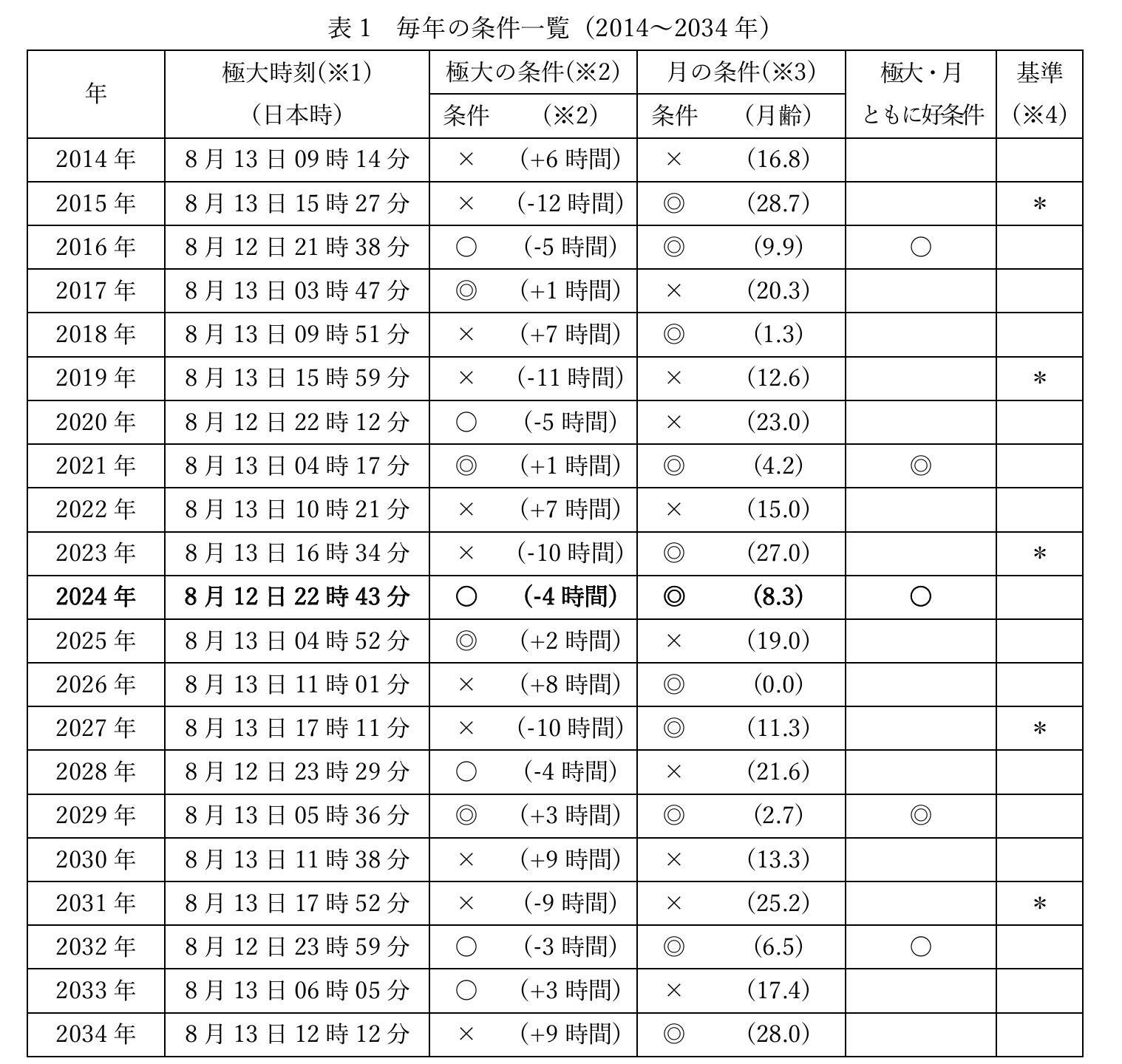 国立天文台HPより