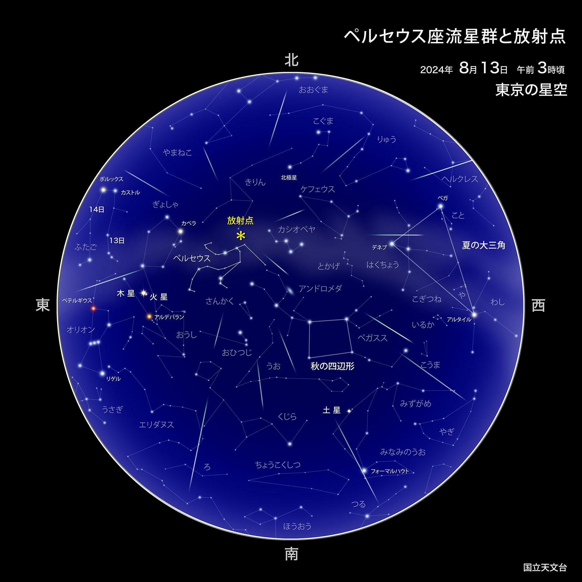 放射点がペルセウス座の付近にあるため、ペルセウス座流星群と呼ばれる