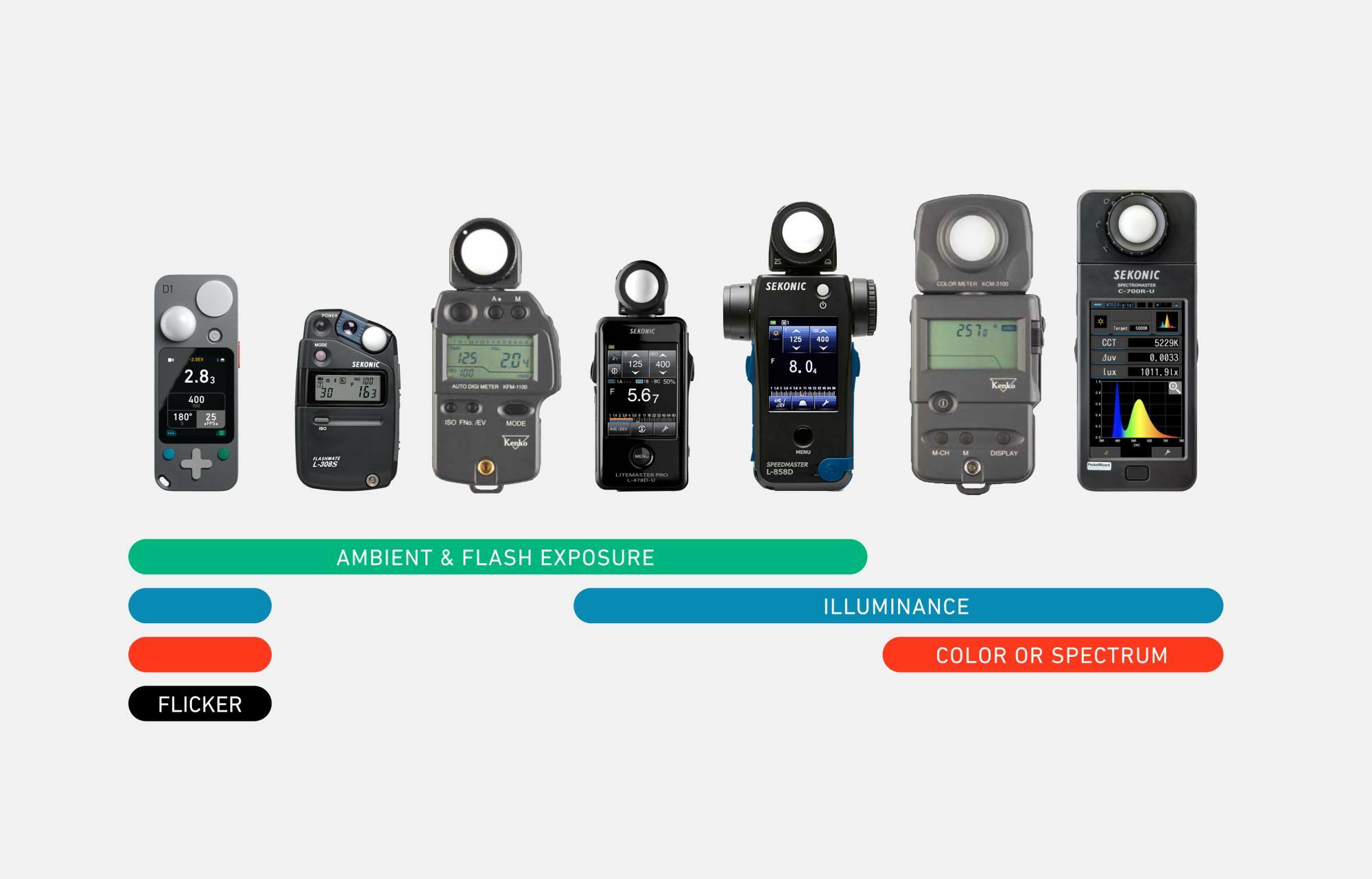 On the far left is the LIT DUO 1, a device that consolidates all previously separate functionalities