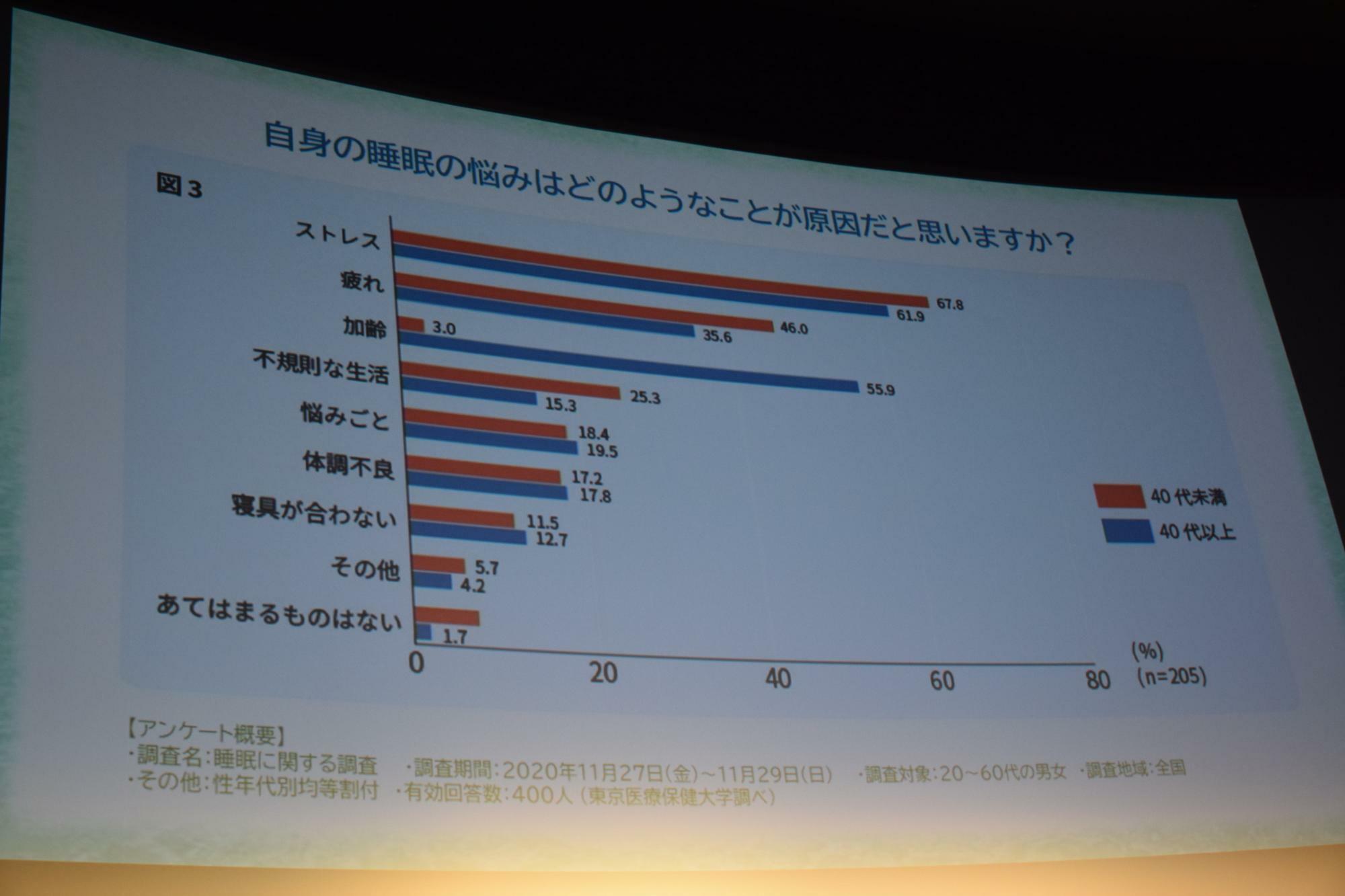 睡眠の原因トップはストレス／筆者撮影