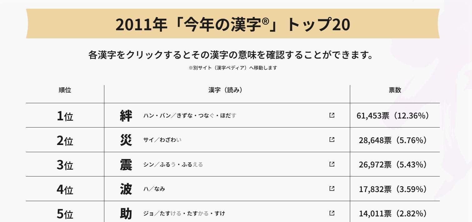 2011年の漢字「絆」は2位と圧倒的な差で1位に／出典：日本漢字能力検定協会ホームページ