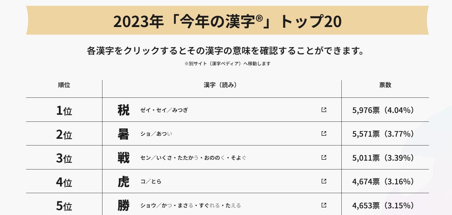 2023年の漢字「税」は2位「暑」と405票差／出典：日本漢字能力検定協会ホームページ