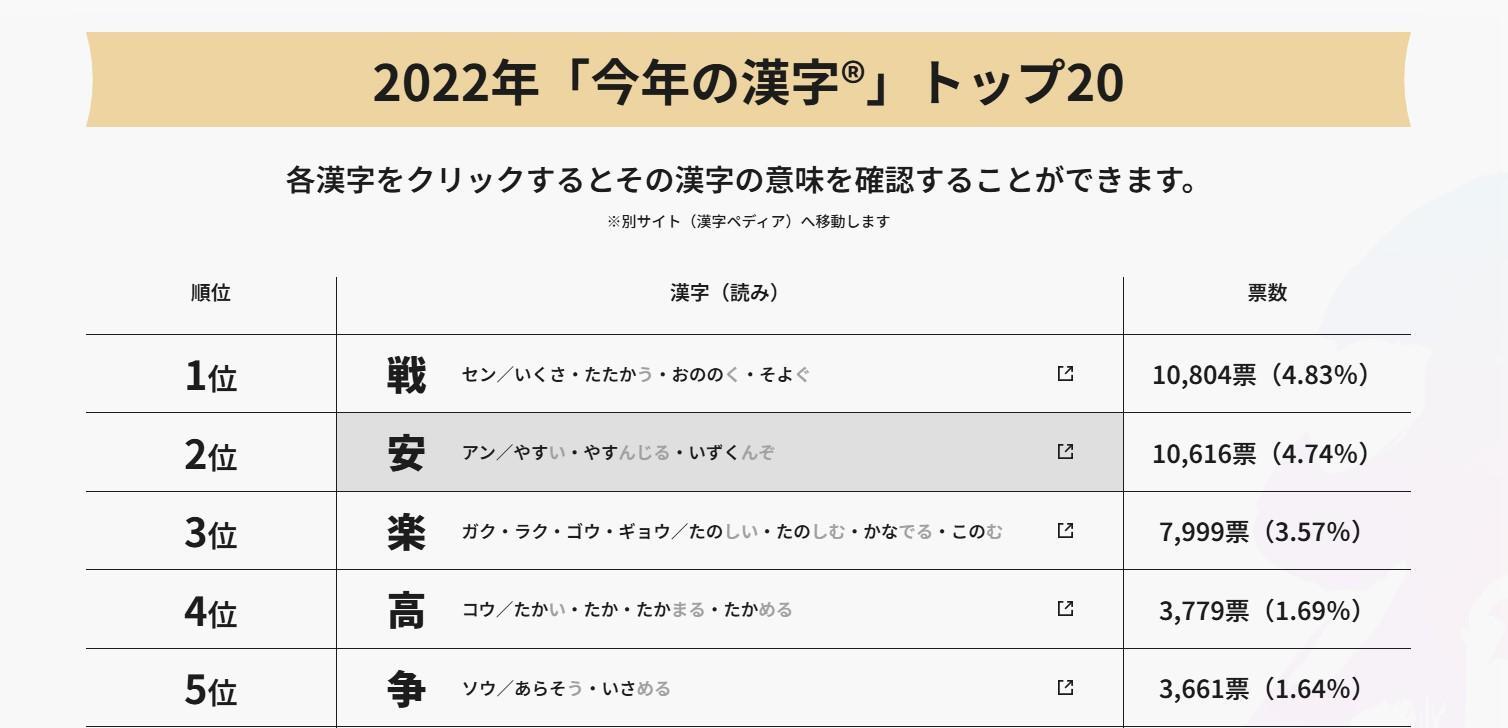 2022年の1位「戦」と2位「安」はわずか108票差／出典：日本漢字能力検定協会ホームページ