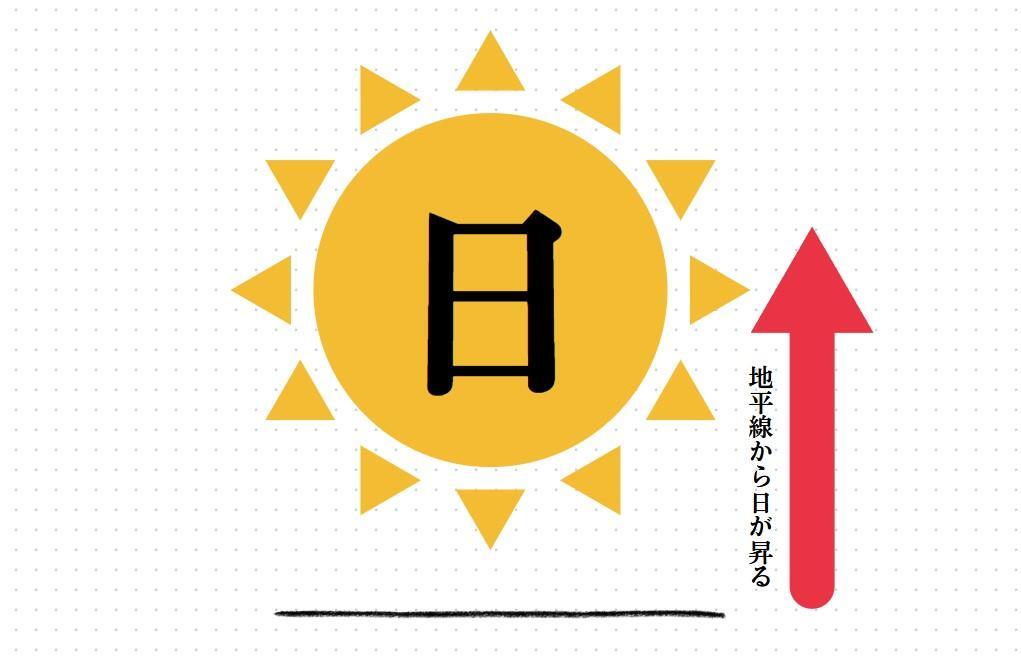 太陽から昇る『日』を表す／筆者作成