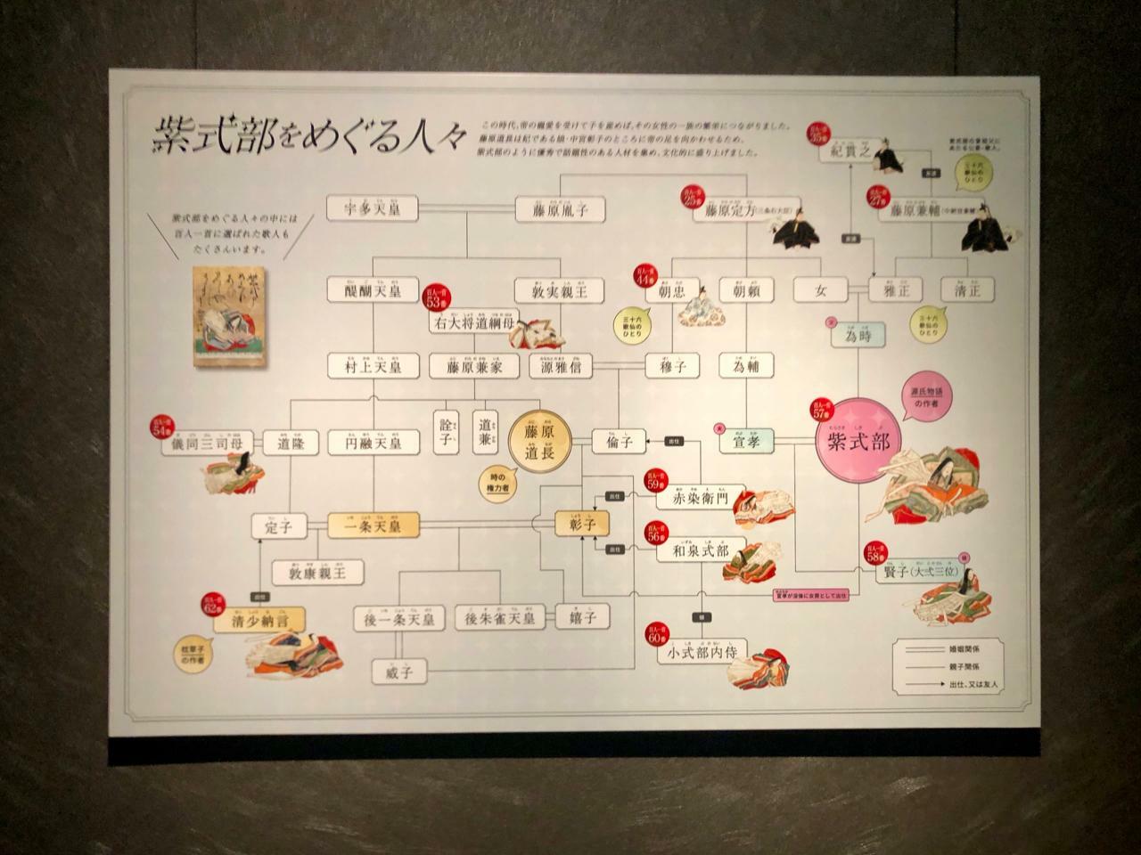 紫式部をめぐる相関図。『光る君へ』の予習・復習にもどうぞ。