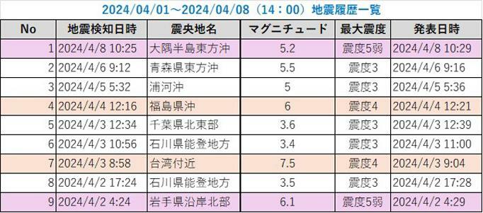 気象庁　地震情報　一覧を加工