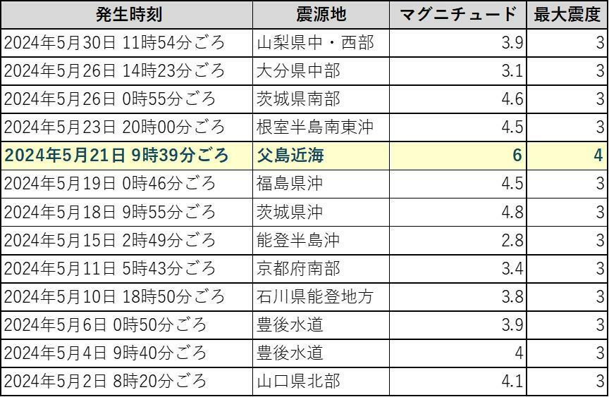 出典：Yahoo！天気・災害から独自計算