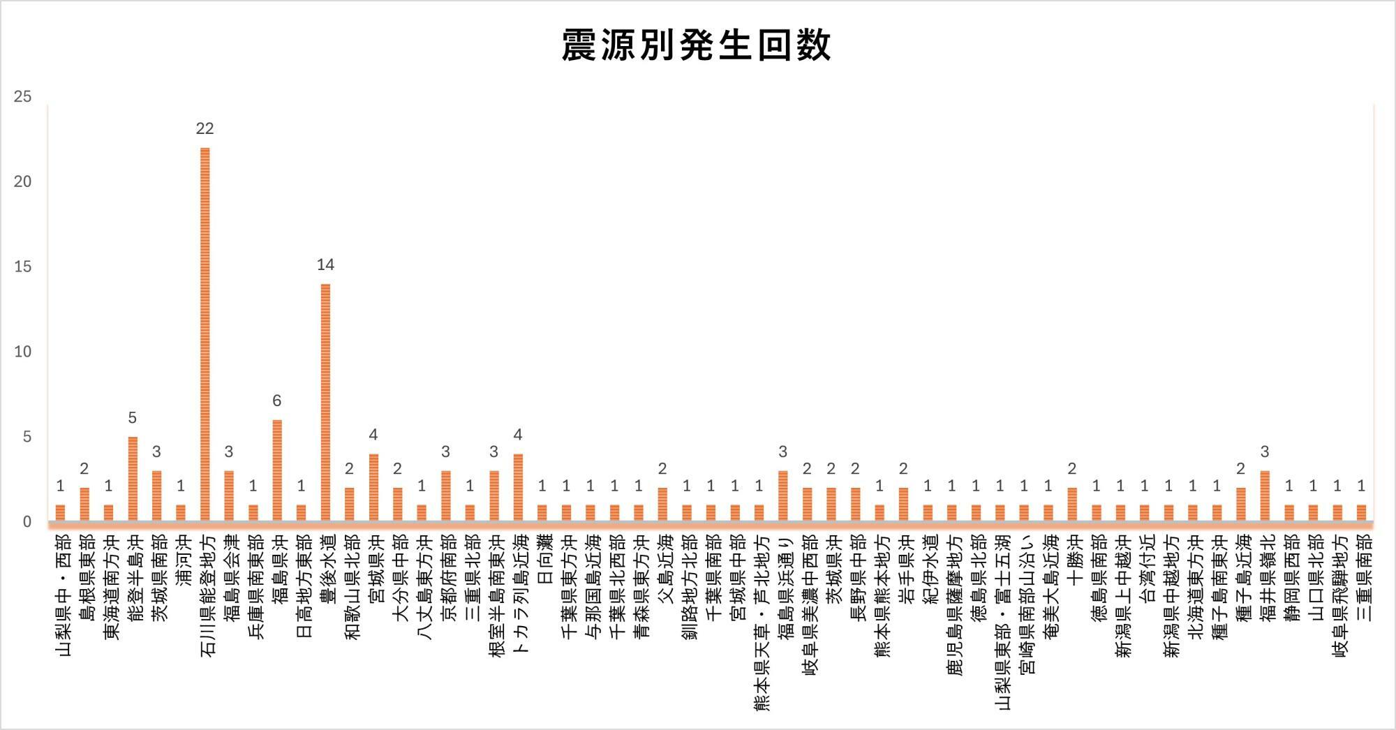 出典：Yahoo！天気・災害から独自計算