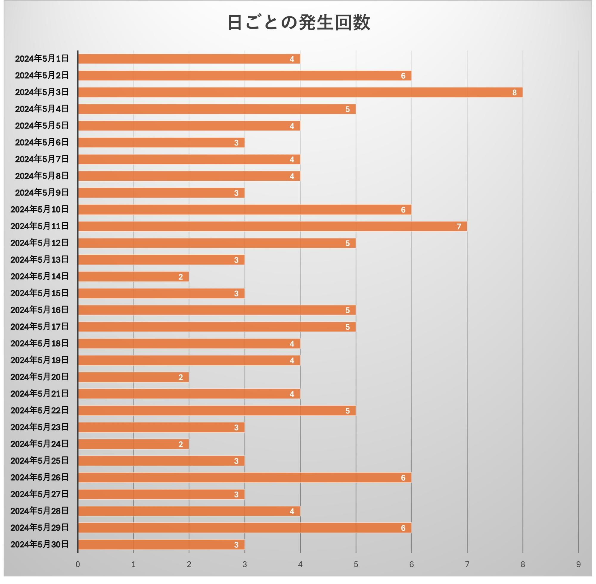 出典：Yahoo！天気・災害から独自計算