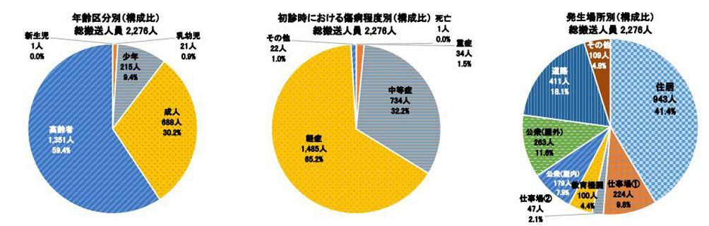 出典：総務省消防庁