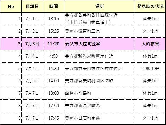 出典：ガッコム安全ナビの「クマの出没情報」から独自加工