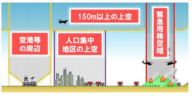 出典：国土交通省　無人航空機の飛行禁止空域と飛行の方法