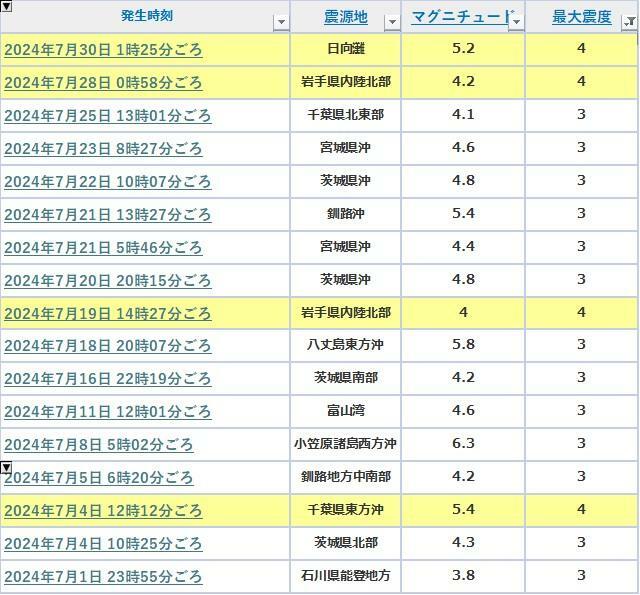 出典：Yahoo！天気・災害　地震履歴から独自集計