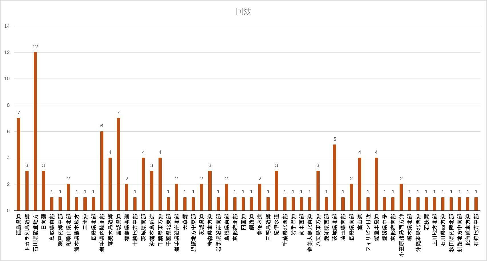 出典：Yahoo！天気・災害　地震履歴から独自集計