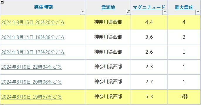 出典：Yahoo！天気・災害　地震履歴を加工