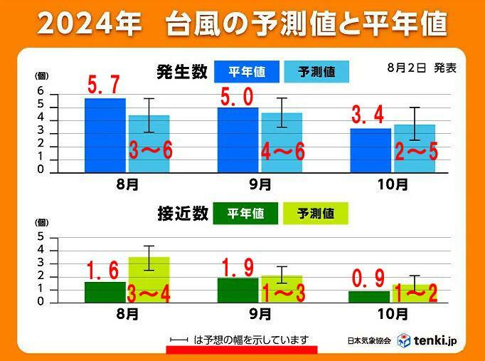 出典：tenki.jp「8月以降は平年よりも台風の接近数が多い傾向か　早め早めの備えを」を筆者加工※無断転載禁止