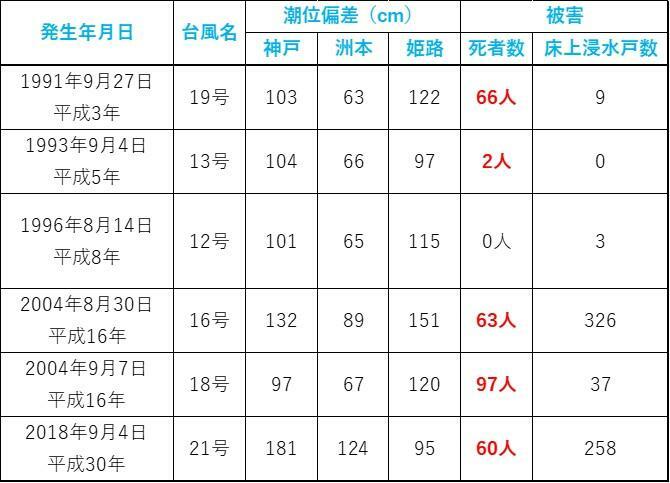 出典：兵庫県CGハザードマップ　防災学習＜高潮編＞過去の主な高潮災害を加工