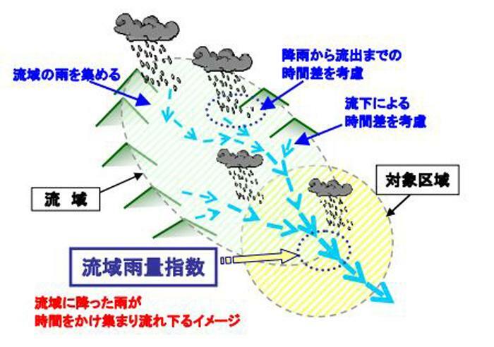 出典：気象庁　大雨・洪水警報注意報基準の新しい指標