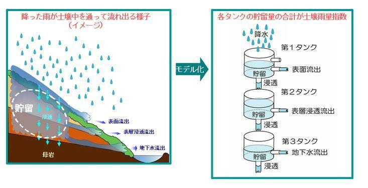 出典：気象庁　土壌雨量指数