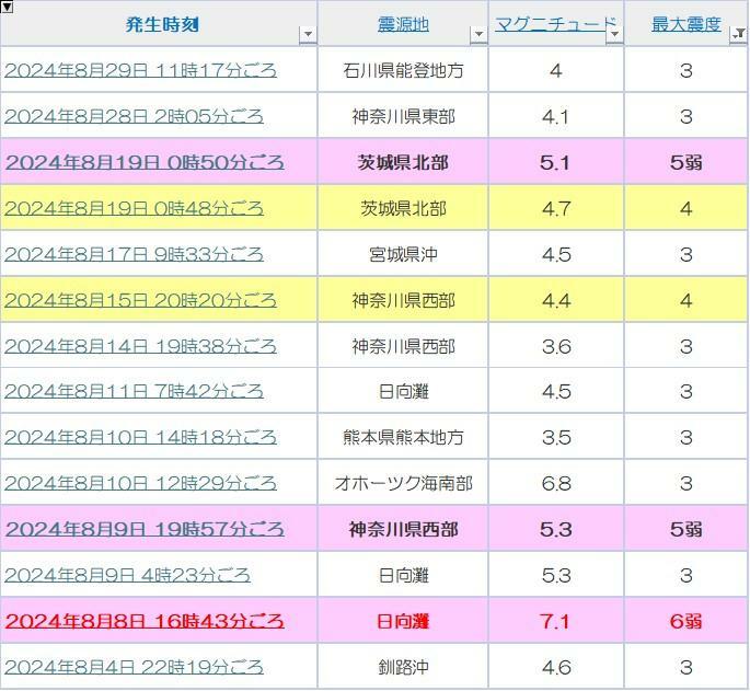 出典：Yahoo！天気・災害　地震履歴から独自集計