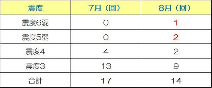 出典：Yahoo！天気・災害　地震履歴から独自集計